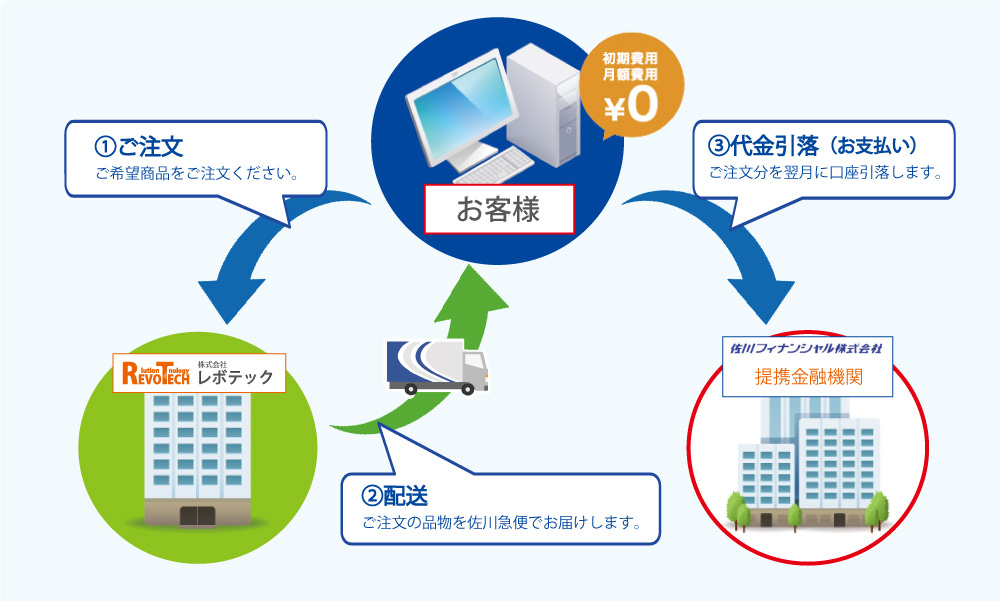 SAGAWA B2B決済サービス(掛売)