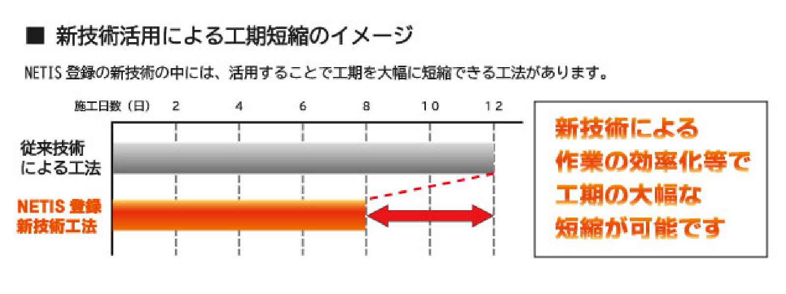 新技術活用による工期短縮のイメージ