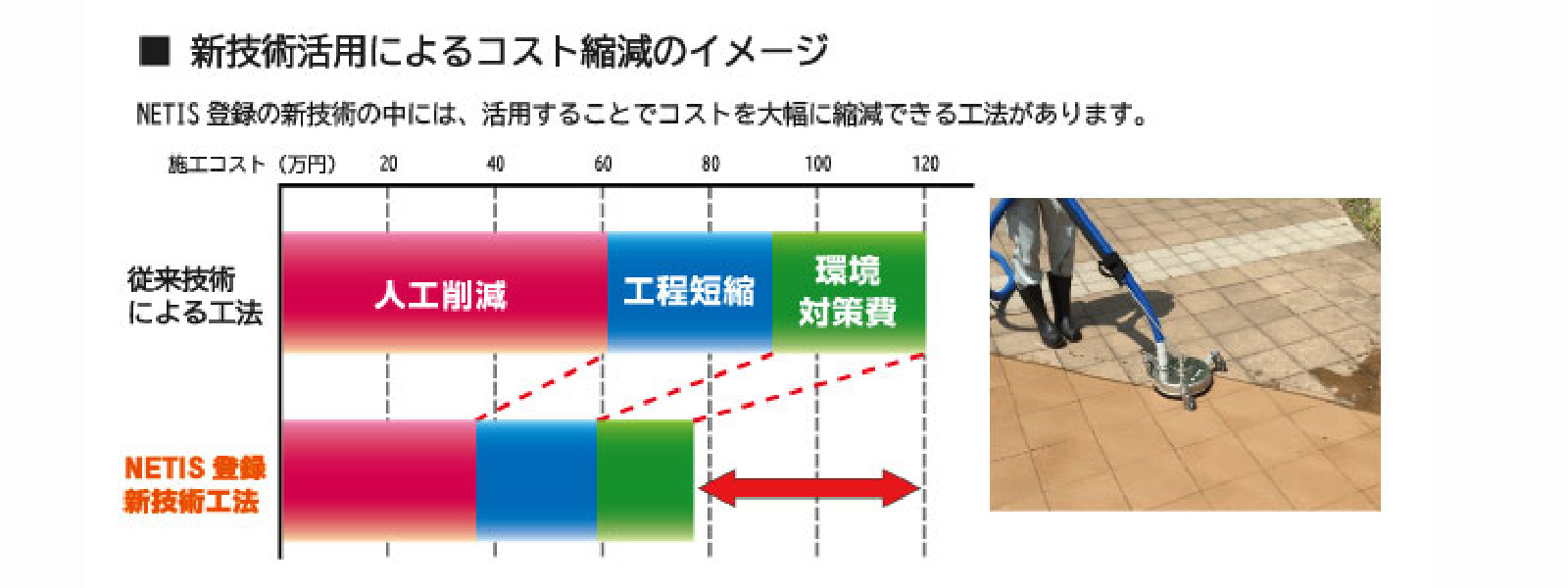 新技術活用によるコスト縮減のイメージ