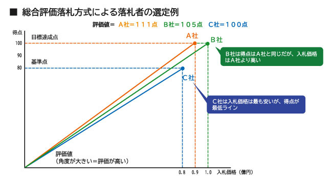 総合評価落札方式では
どのように評価されるのか?